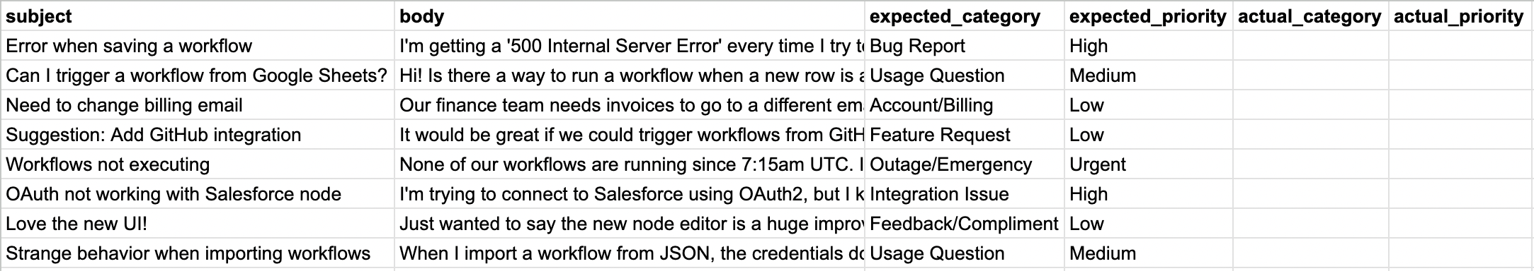 Sample dataset for a support ticket classification workflow